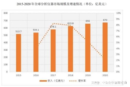 领先品牌认证：实验分析仪器行业市场规模分析及技术发展趋势预测(图2)