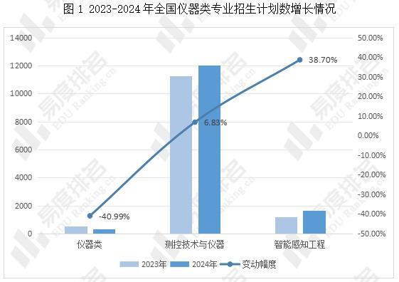 2024年全国仪器类专业招生变动分析物理、化学均需选考！(图1)