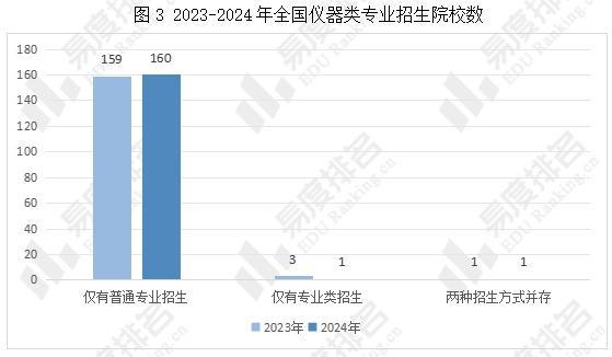 2024年全国仪器类专业招生变动分析物理、化学均需选考！(图3)