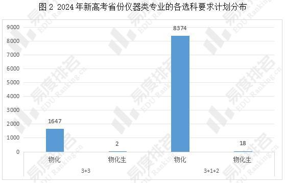 2024年全国仪器类专业招生变动分析物理、化学均需选考！(图2)