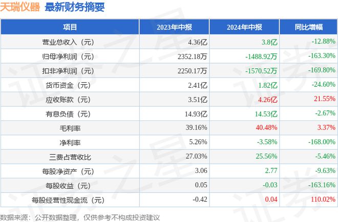 天瑞仪器（300165）2024年中报简析：净利润减1633%公司应收账款体量较大(图1)