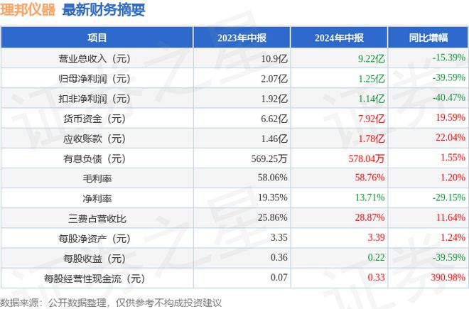 理邦仪器（300206）2024年中报简析：净利润减3959%公司应收账款体量较大(图1)