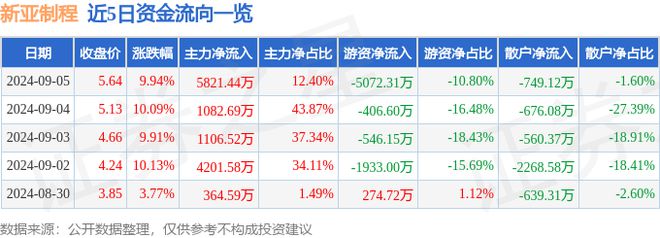 9月5日新亚制程涨停分析:供应链金融华为产业链仪器仪表概念热股(图1) 9月5日新亚制程涨停分析:供应链金融华为产业链仪器仪表概念热股(图1)