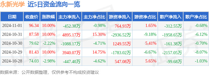 11月1日永新光学涨停分析：医疗器械仪器仪表智能制造概念热股(图1)