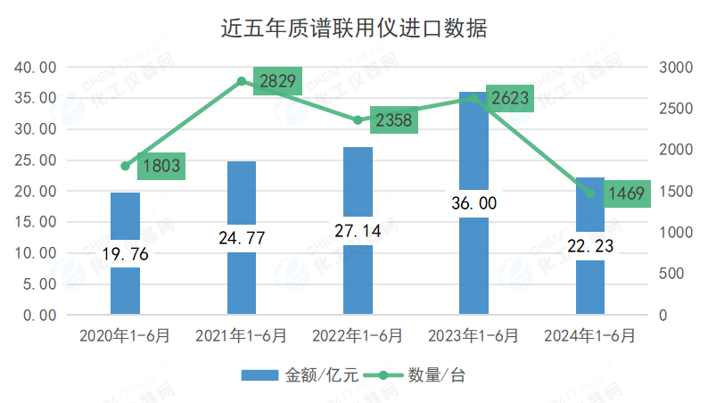 2024年上半年质谱联用仪进出口数据盘点：需求不足进口大幅减少(图1)
