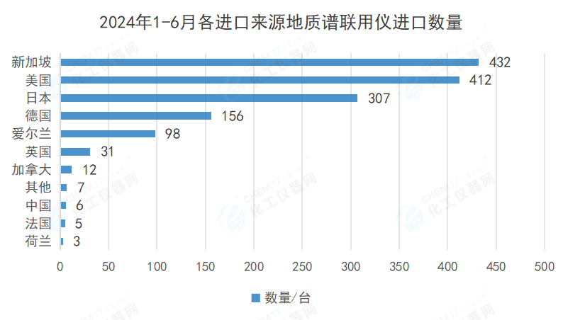 2024年上半年质谱联用仪进出口数据盘点：需求不足进口大幅减少(图2)