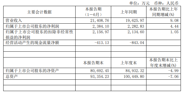 营业收入超21亿 莱伯泰科2024年上半年业绩同比增长908%(图1)
