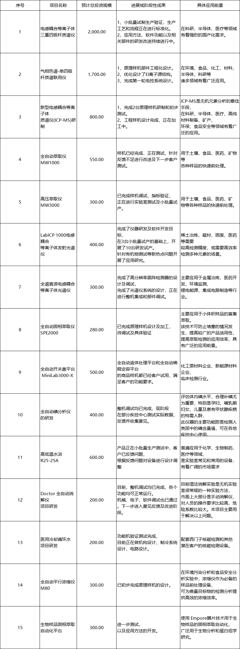 营业收入超21亿 莱伯泰科2024年上半年业绩同比增长908%(图3)