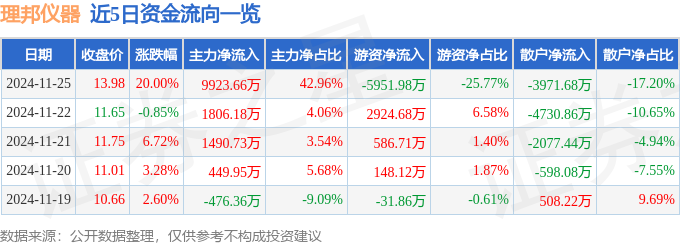 11月25日理邦仪器涨停分析：血氧仪体外诊断优化生育（三孩）概念热股(图1)