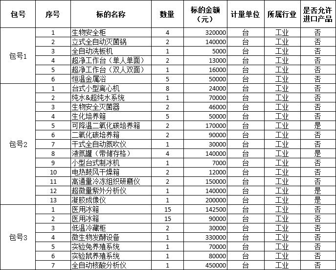 预算291万元 福建省淡水水产研究所采购一批实验室仪器设备(图1)