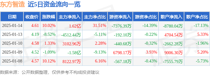 1月14日东方智造涨停分析：智能制造仪器仪表超高清视频概念热股(图1)