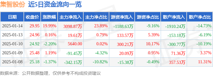 1月14日集智股份涨停分析：仪器仪表概念热股(图1)