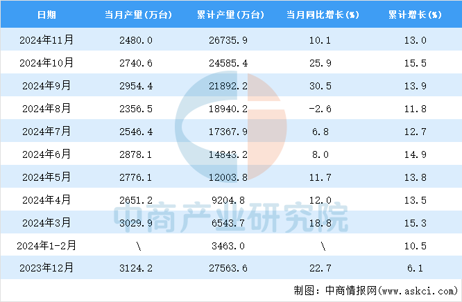 2024年11月全国电工仪器仪表产量数据统计分析(图2)