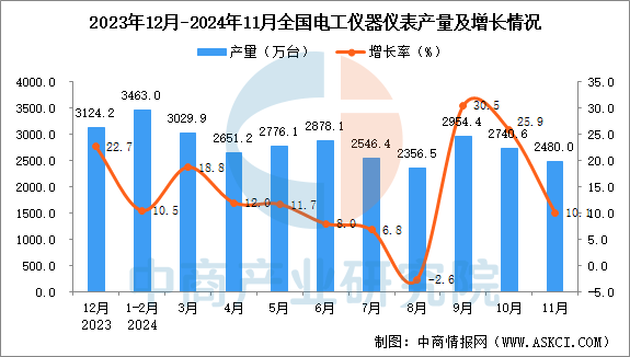 2024年11月全国电工仪器仪表产量数据统计分析(图1)