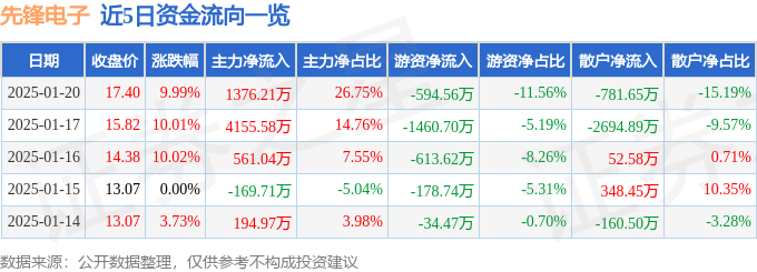 1月20日先锋电子涨停分析：仪器仪表物联网传感器概念热股(图1)